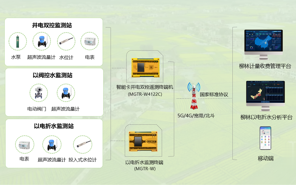 智能機井灌溉控制系統(tǒng)架構(gòu)